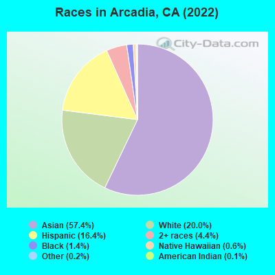Races in Arcadia, CA (2019)