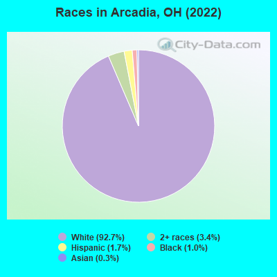Races in Arcadia, OH (2022)