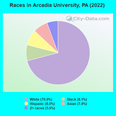 Races in Arcadia University, PA (2022)