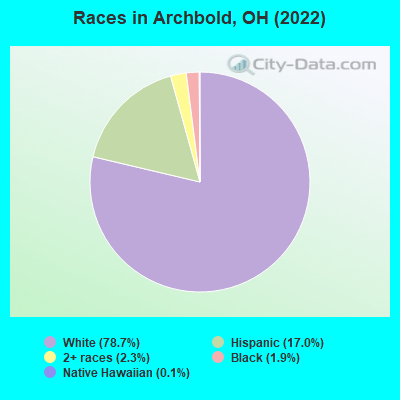 Races in Archbold, OH (2022)