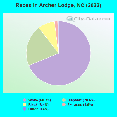 Races in Archer Lodge, NC (2022)