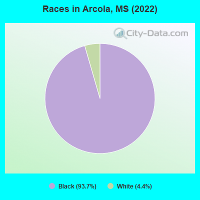 Races in Arcola, MS (2022)