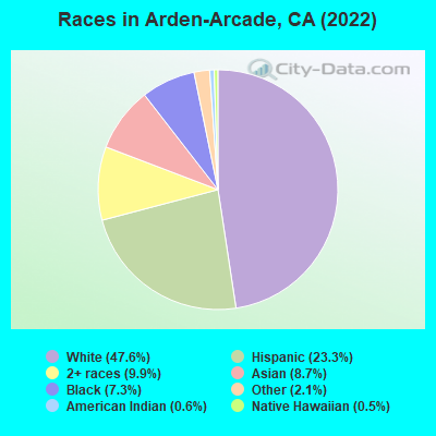 Races in Arden-Arcade, CA (2022)