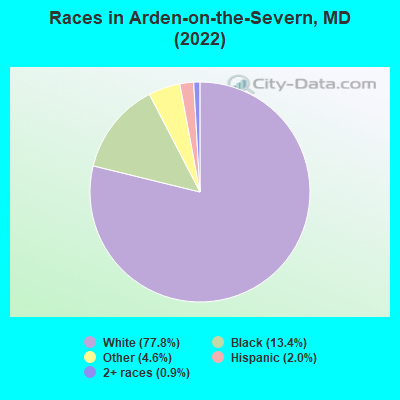 Races in Arden-on-the-Severn, MD (2022)