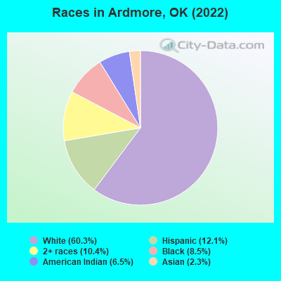 Races in Ardmore, OK (2022)