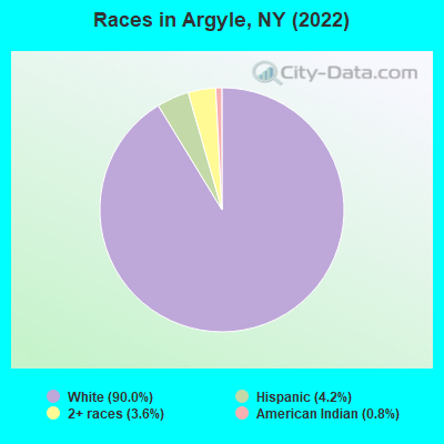 Races in Argyle, NY (2022)