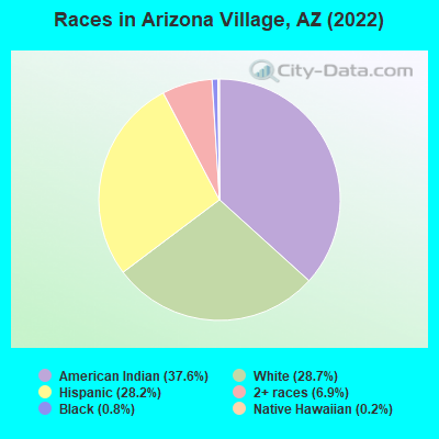 Races in Arizona Village, AZ (2021)