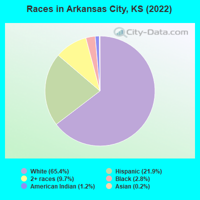Races in Arkansas City, KS (2022)