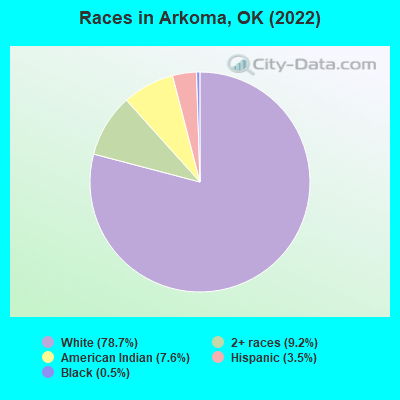 Races in Arkoma, OK (2022)