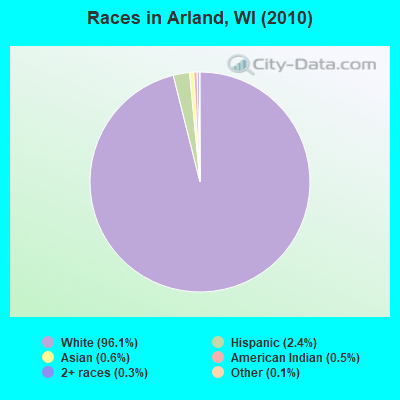 Races in Arland, WI (2010)