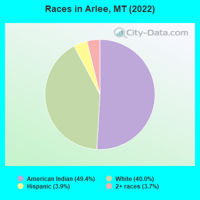 Races in Arlee, MT (2022)