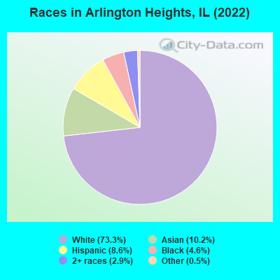 Races in Arlington Heights, IL (2019)