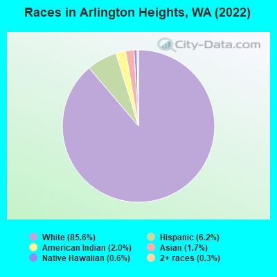 Races in Arlington Heights, WA (2022)