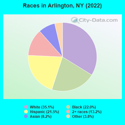 Races in Arlington, NY (2022)