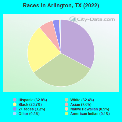 Races in Arlington, TX (2021)
