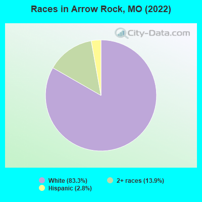 Races in Arrow Rock, MO (2022)