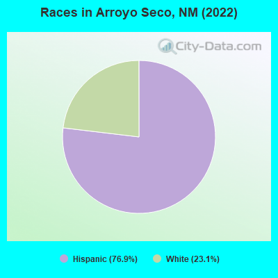 Races in Arroyo Seco, NM (2022)