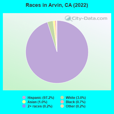 Races in Arvin, CA (2021)