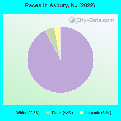 Races in Asbury, NJ (2022)