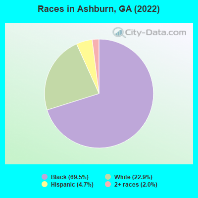 Races in Ashburn, GA (2021)