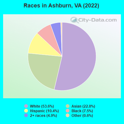 Races in Ashburn, VA (2021)