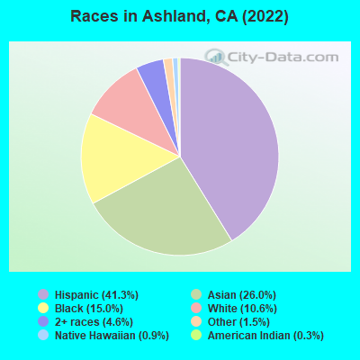 Races in Ashland, CA (2021)