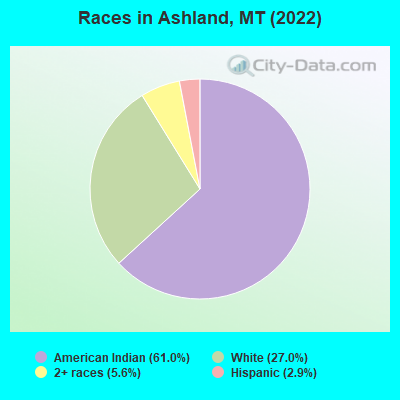 Races in Ashland, MT (2022)