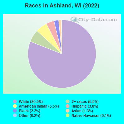 Races in Ashland, WI (2019)