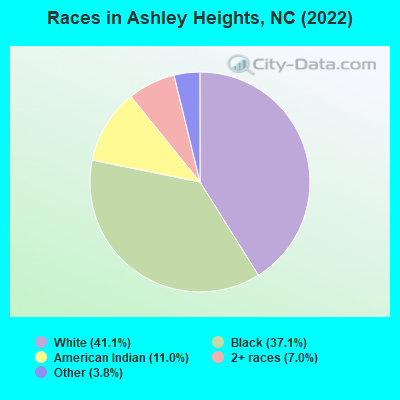 Races in Ashley Heights, NC (2022)