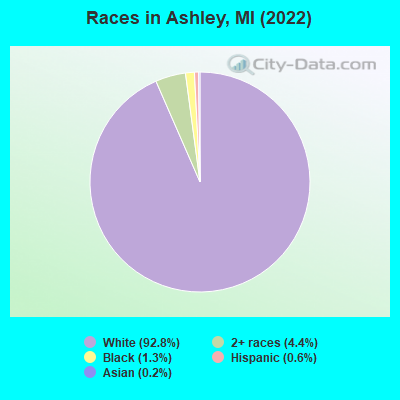 Races in Ashley, MI (2022)