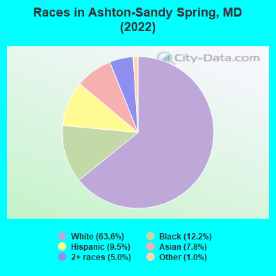 Races in Ashton-Sandy Spring, MD (2022)