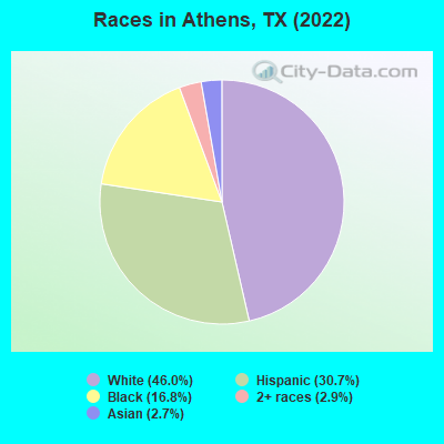 Races in Athens, TX (2022)