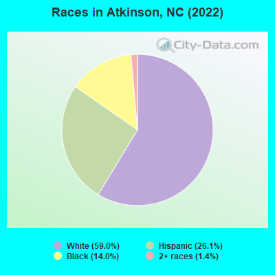 Races in Atkinson, NC (2022)