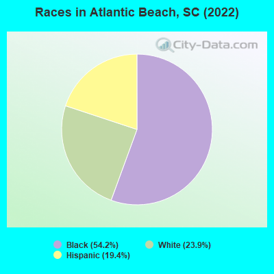 Races in Atlantic Beach, SC (2021)