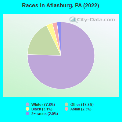Races in Atlasburg, PA (2022)