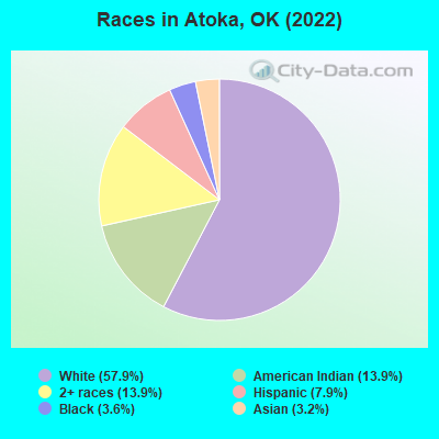 Races in Atoka, OK (2022)