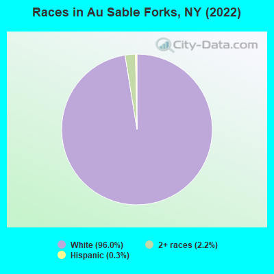 Races in Au Sable Forks, NY (2022)