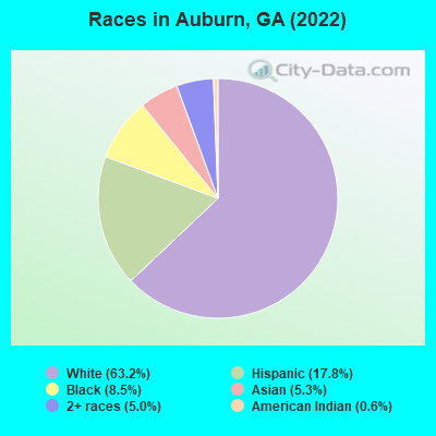 Races in Auburn, GA (2022)