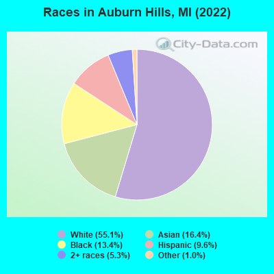 Races in Auburn Hills, MI (2021)
