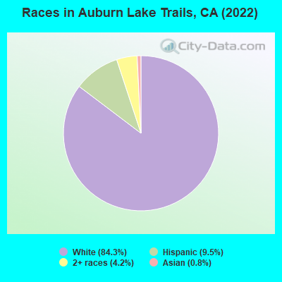 Races in Auburn Lake Trails, CA (2022)