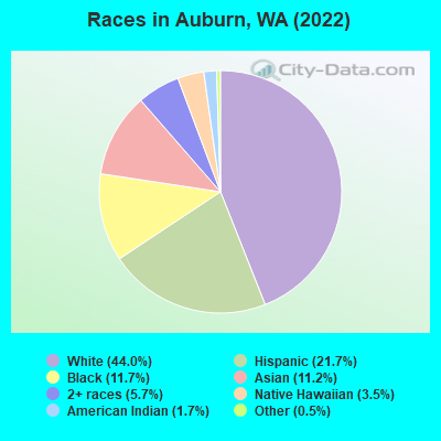 Races in Auburn, WA (2022)