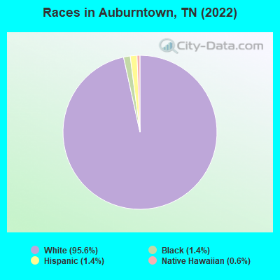 Races in Auburntown, TN (2022)