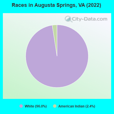 Races in Augusta Springs, VA (2022)