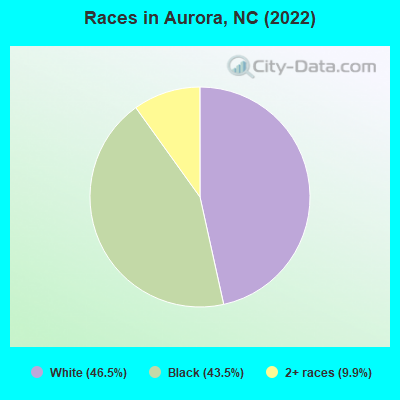 Races in Aurora, NC (2022)