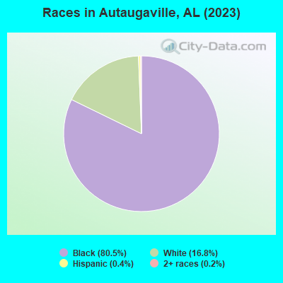 Races in Autaugaville, AL (2022)