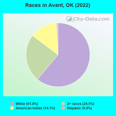 Races in Avant, OK (2022)