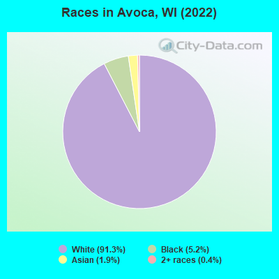 Races in Avoca, WI (2022)