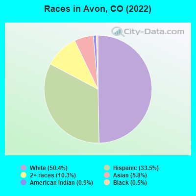 Races in Avon, CO (2021)