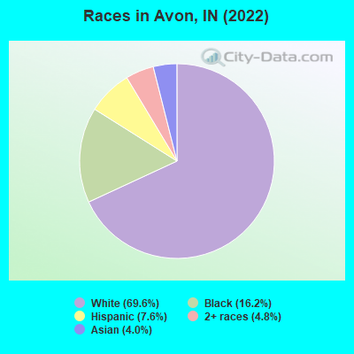 Races in Avon, IN (2019)