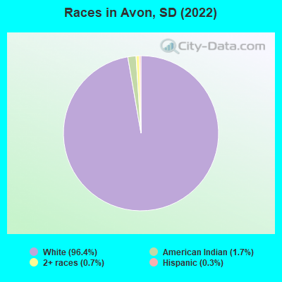 Races in Avon, SD (2022)